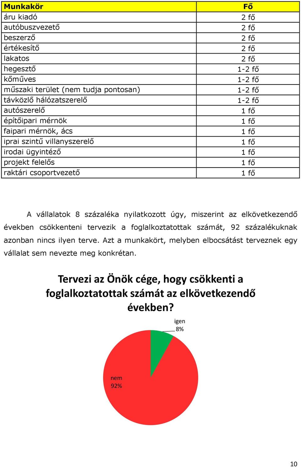 fő A vállalatok 8 százaléka nyilatkozott úgy, miszerint az elkövetkezendő években csökkenteni tervezik a foglalkoztatottak számát, 92 százalékuknak azonban nincs ilyen terve.