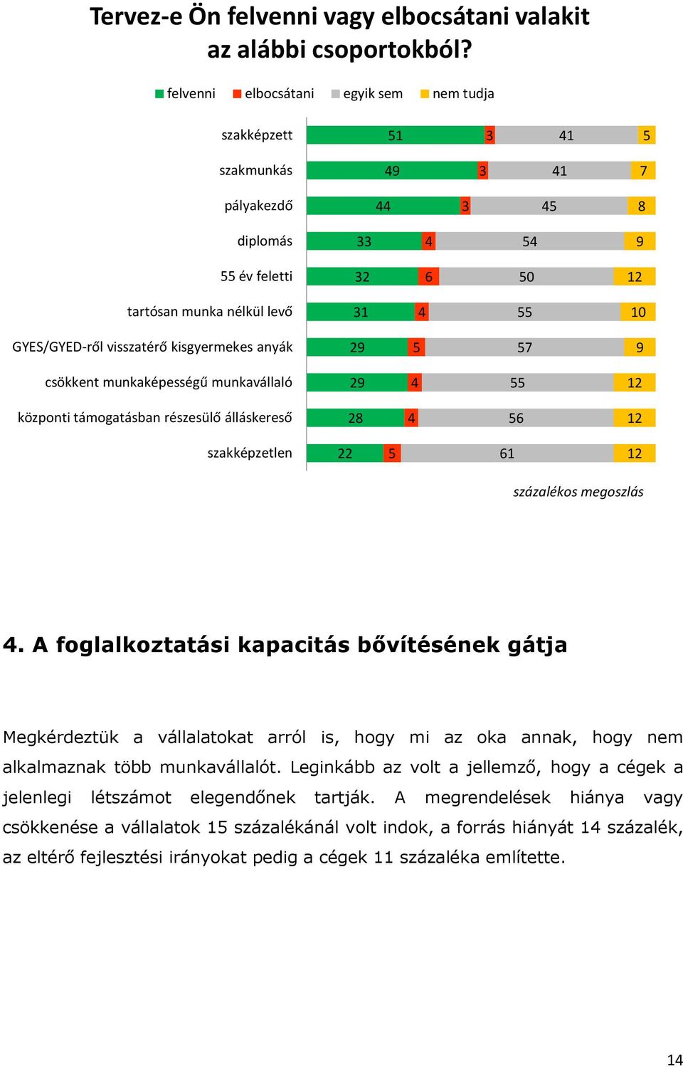 GYES/GYED-ről visszatérő kisgyermekes anyák 29 5 57 9 csökkent munkaképességű munkavállaló 29 4 55 12 központi támogatásban részesülő álláskereső 28 4 56 12 szakképzetlen 22 5 61 12 4.