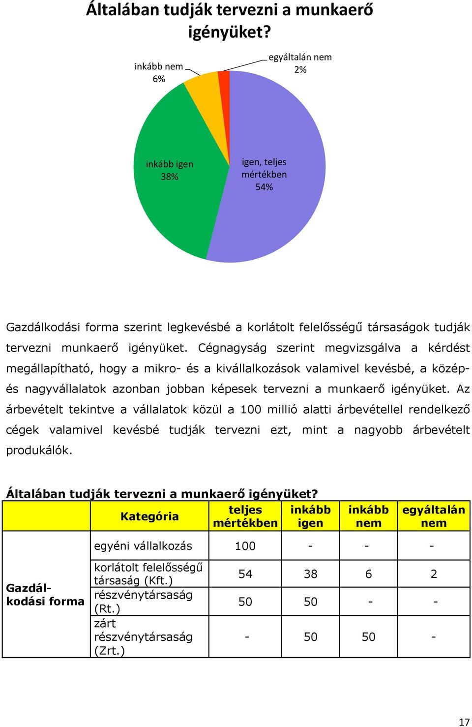 Cégnagyság szerint megvizsgálva a kérdést megállapítható, hogy a mikro- és a kivállalkozások valamivel kevésbé, a középés nagyvállalatok azonban jobban képesek tervezni a munkaerő igényüket.