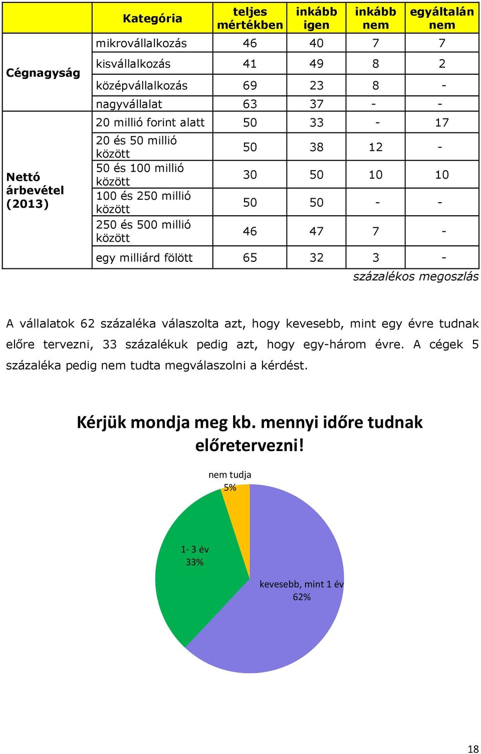 50 - - 46 47 7 - egy milliárd fölött 65 32 3 - A vállalatok 62 százaléka válaszolta azt, hogy kevesebb, mint egy évre tudnak előre tervezni, 33 százalékuk pedig azt, hogy