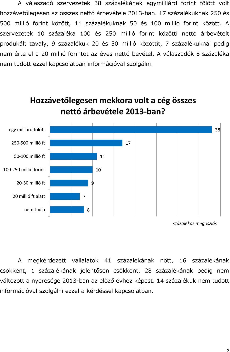 A szervezetek 10 százaléka 100 és 250 millió forint közötti nettó árbevételt produkált tavaly, 9 százalékuk 20 és 50 millió közöttit, 7 százalékuknál pedig nem érte el a 20 millió forintot az éves