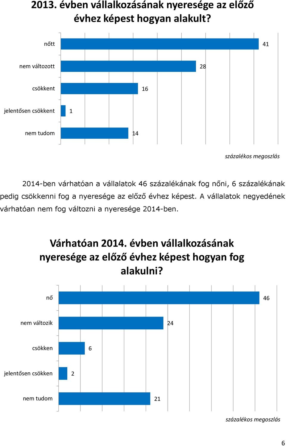 nőni, 6 százalékának pedig csökkenni fog a nyeresége az előző évhez képest.