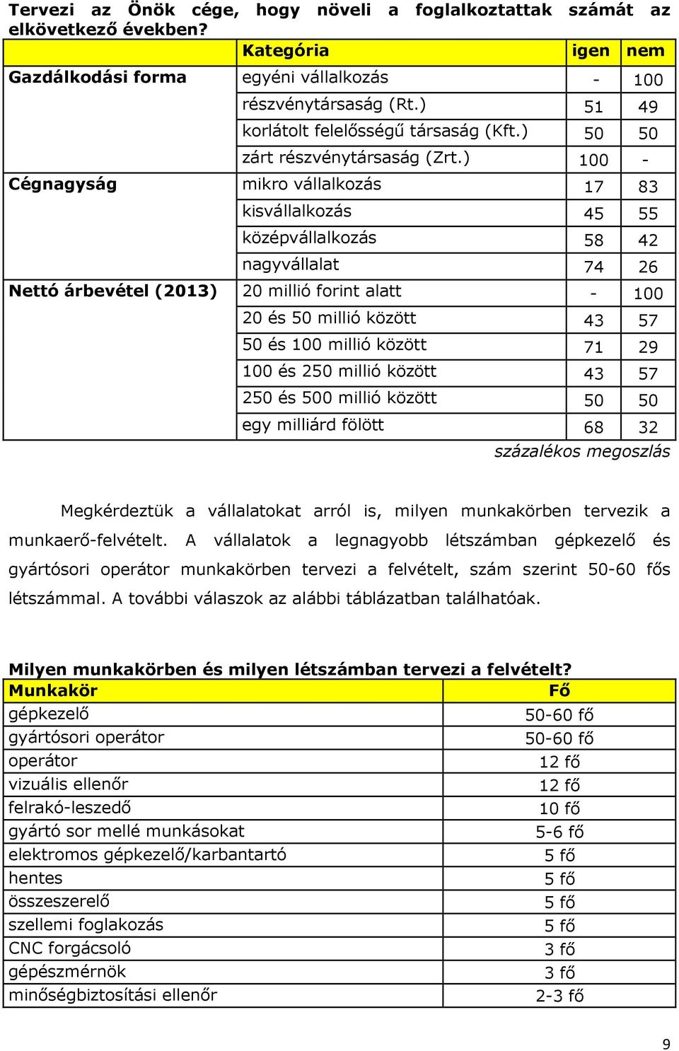 ) 100 - Cégnagyság mikro vállalkozás 17 83 kisvállalkozás 45 55 középvállalkozás 58 42 nagyvállalat 74 26 Nettó árbevétel (2013) 20 millió forint alatt - 100 20 és 50 millió között 43 57 50 és 100