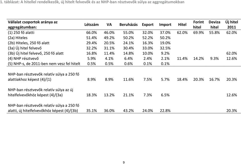 3% 19.0% (3a) Új hitel felvevő 32.2% 31.1% 30.4% 33.0% 32.5% (3b) Új hitel felvevő, 250 fő alatt 16.8% 11.4% 14.8% 10.0% 9.2% 62.0% (4) NHP résztvevő 5.9% 4.1% 6.4% 2.4% 2.1% 11.4% 14.2% 9.3% 12.