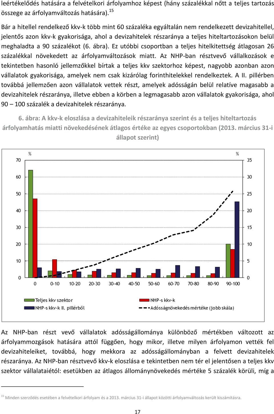 meghaladta a 90 százalékot (6. ábra). Ez utóbbi csoportban a teljes hitelkitettség átlagosan 26 százalékkal növekedett az árfolyamváltozások miatt.