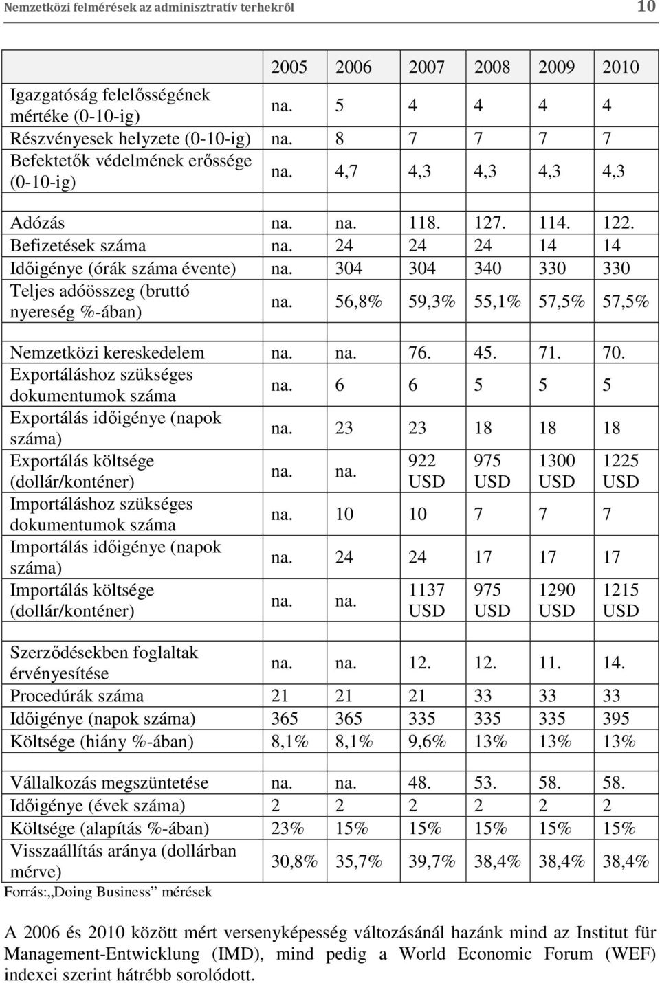 304 304 340 330 330 Teljes adóösszeg (bruttó nyereség %-ában) na. 56,8% 59,3% 55,1% 57,5% 57,5% Nemzetközi kereskedelem na. na. 76. 45. 71. 70. Exportáláshoz szükséges dokumentumok száma na.