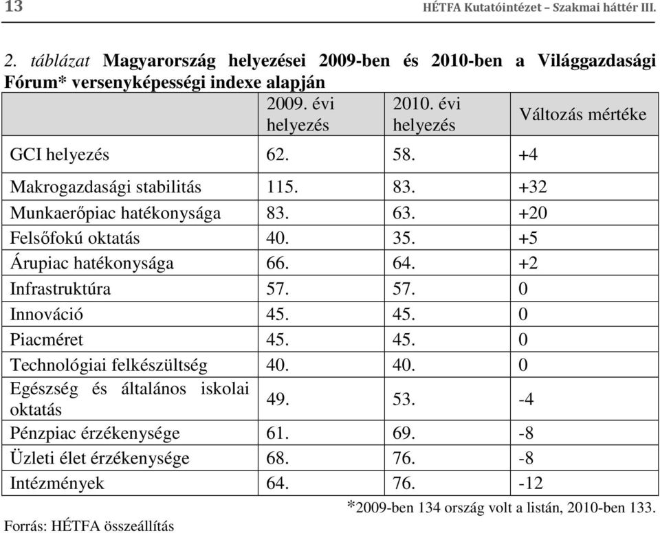 +5 Árupiac hatékonysága 66. 64. +2 Infrastruktúra 57. 57. 0 Innováció 45. 45. 0 Piacméret 45. 45. 0 Technológiai felkészültség 40. 40. 0 Egészség és általános iskolai oktatás 49.