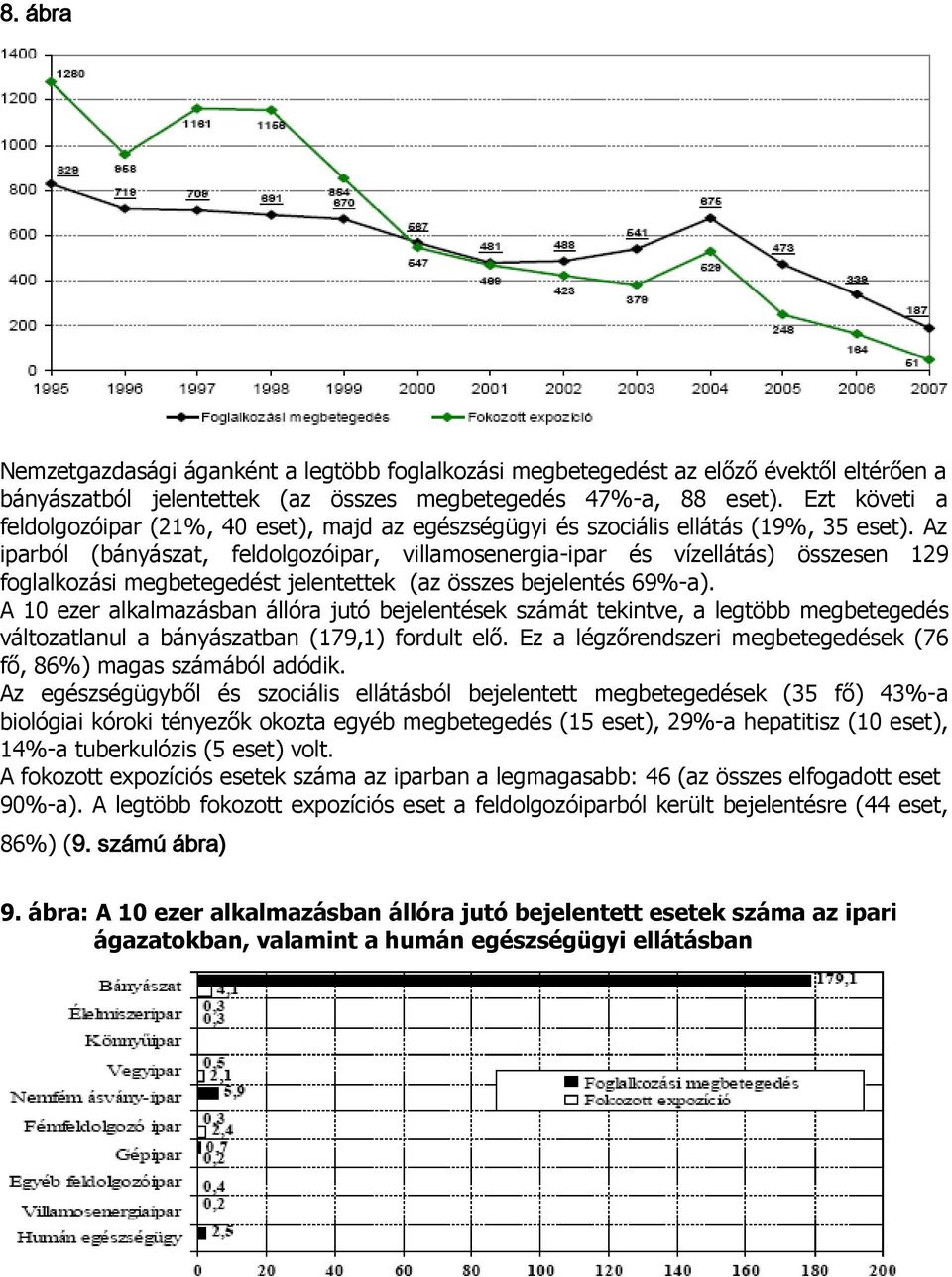 Az iparból (bányászat, feldolgozóipar, villamosenergia-ipar és vízellátás) összesen 129 foglalkozási megbetegedést jelentettek (az összes bejelentés 69%-a).