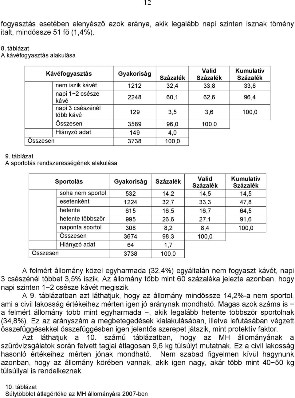 több kávé 129 3,5 3,6 100,0 Összesen 3589 96,0 100,0 Hiányzó adat 149 4,0 Összesen 3738 100,0 9.