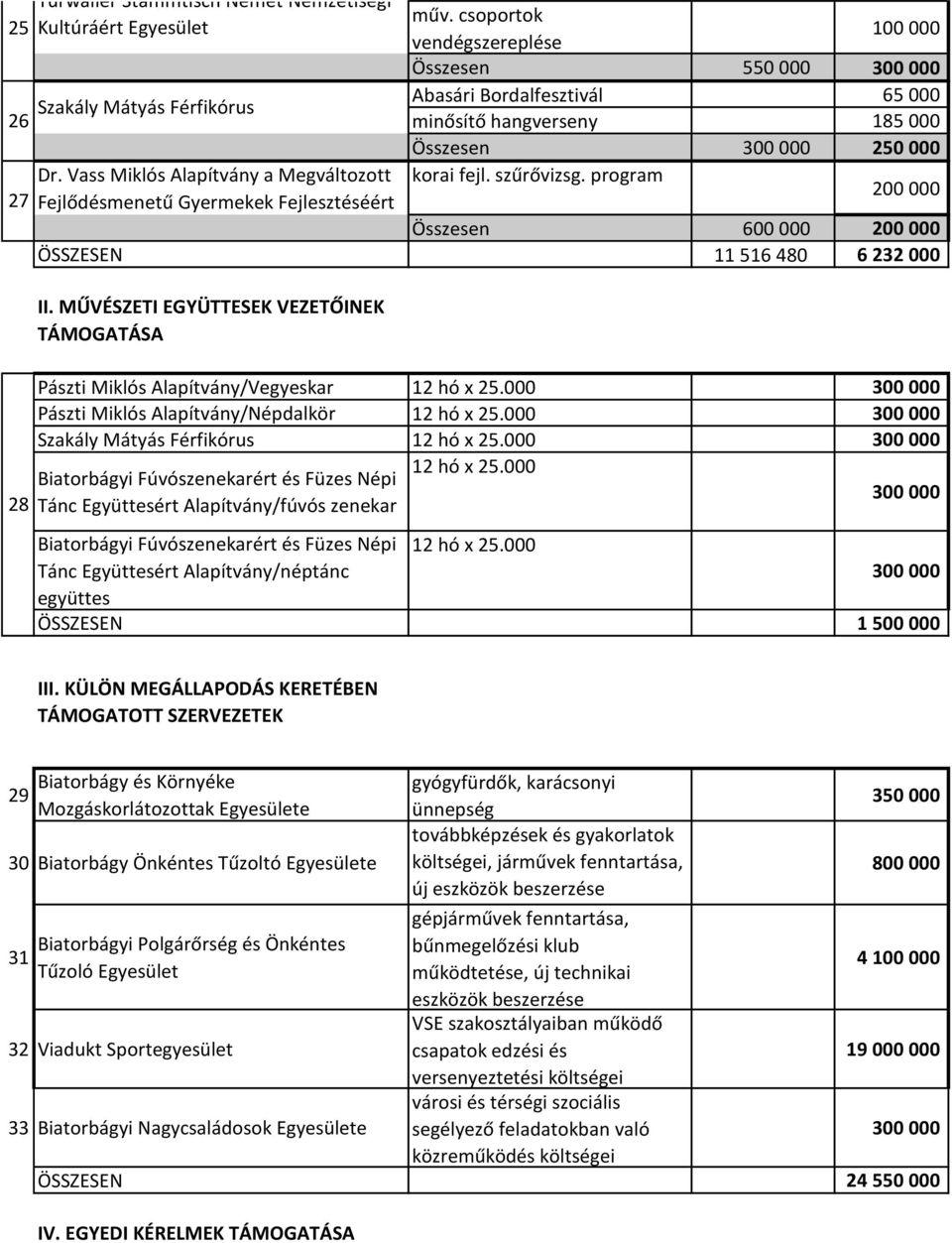 program 200 000 Összesen 600 000 200 000 ÖSSZESEN 11 516 480 6 232 000 II. MŰVÉSZETI EGYÜTTESEK VEZETŐINEK TÁMOGATÁSA Pászti Miklós Alapítvány/Vegyeskar 12 hó x 25.