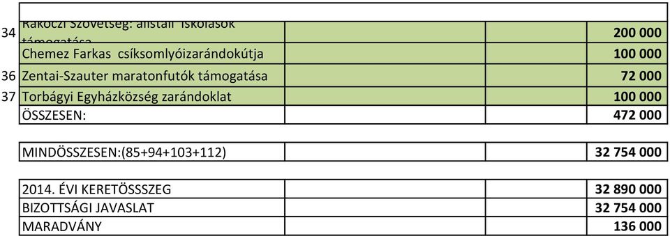 Torbágyi Egyházközség zarándoklat 100 000 ÖSSZESEN: 472 000