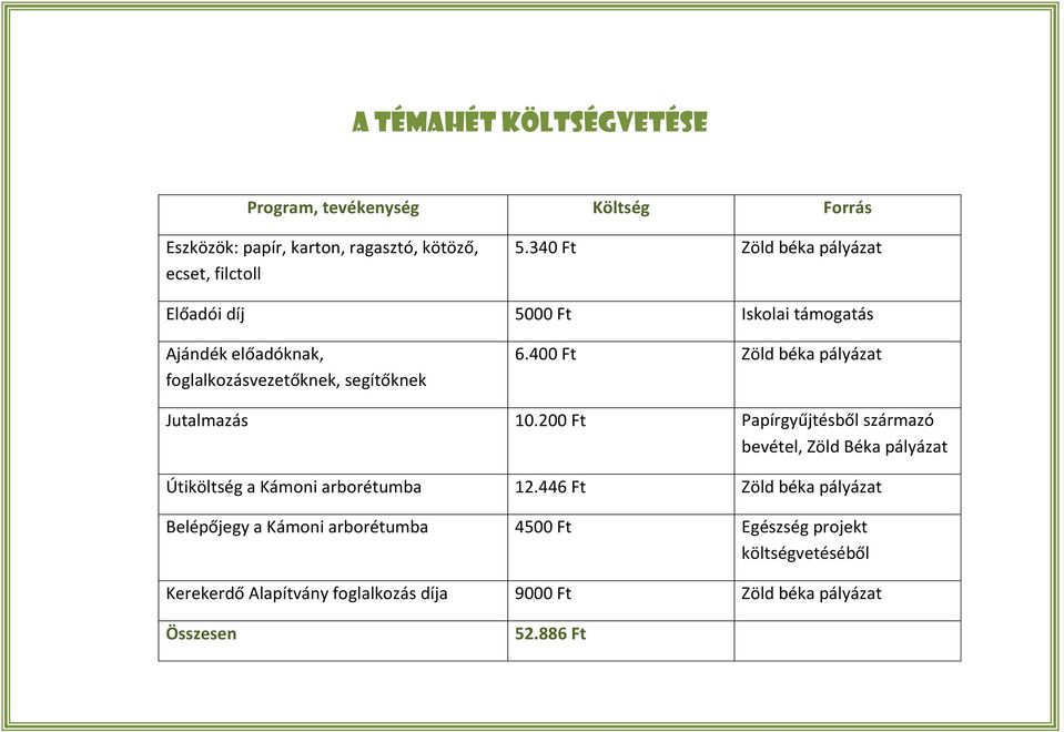 400 Ft Zöld béka pályázat Jutalmazás 10.200 Ft Papírgyűjtésből származó bevétel, Zöld Béka pályázat Útiköltség a Kámoni arborétumba 12.