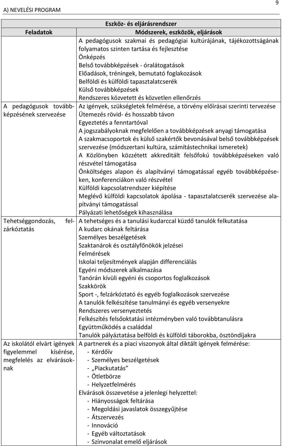 óralátogatások Előadások, tréningek, bemutató foglakozások Belföldi és külföldi tapasztalatcserék Külső továbbképzések Rendszeres közvetett és közvetlen ellenőrzés Az igények, szükségletek felmérése,