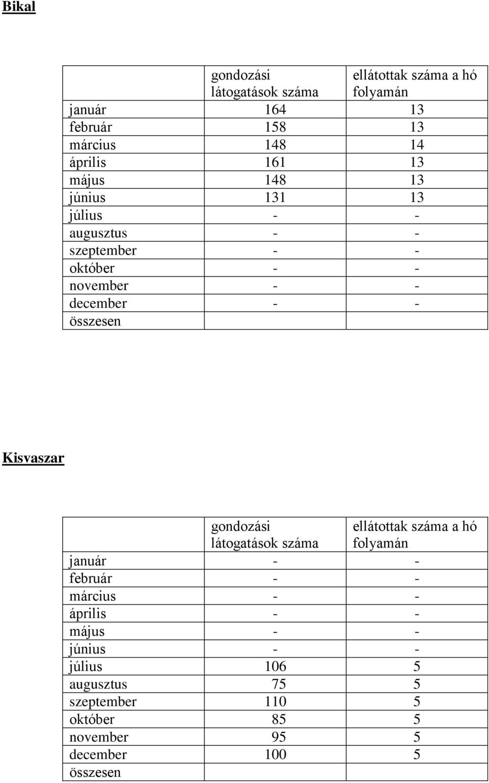 összesen Kisvaszar gondozási látogatások száma ellátottak száma a hó folyamán január - - február - - március - -