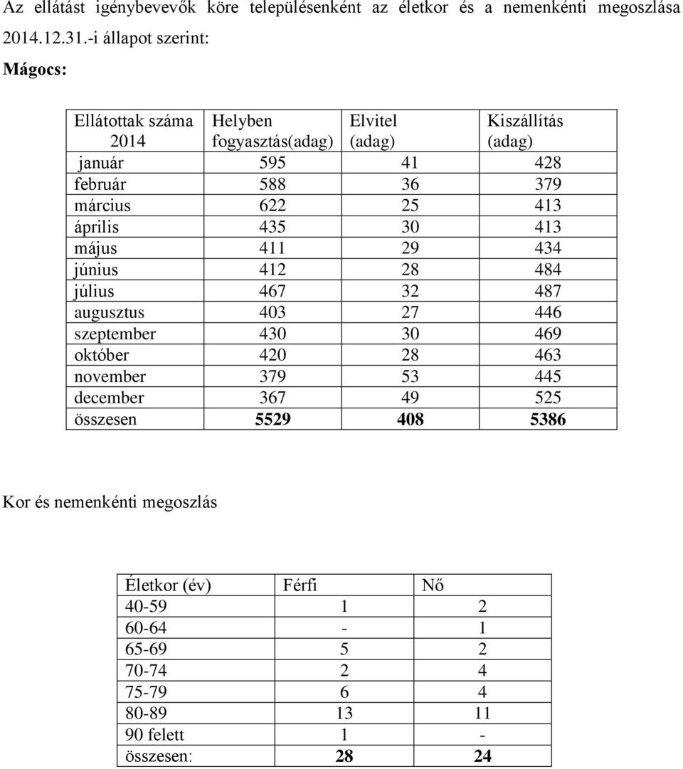 március 622 25 413 április 435 30 413 május 411 29 434 június 412 28 484 július 467 32 487 augusztus 403 27 446 szeptember 430 30 469 október 420 28