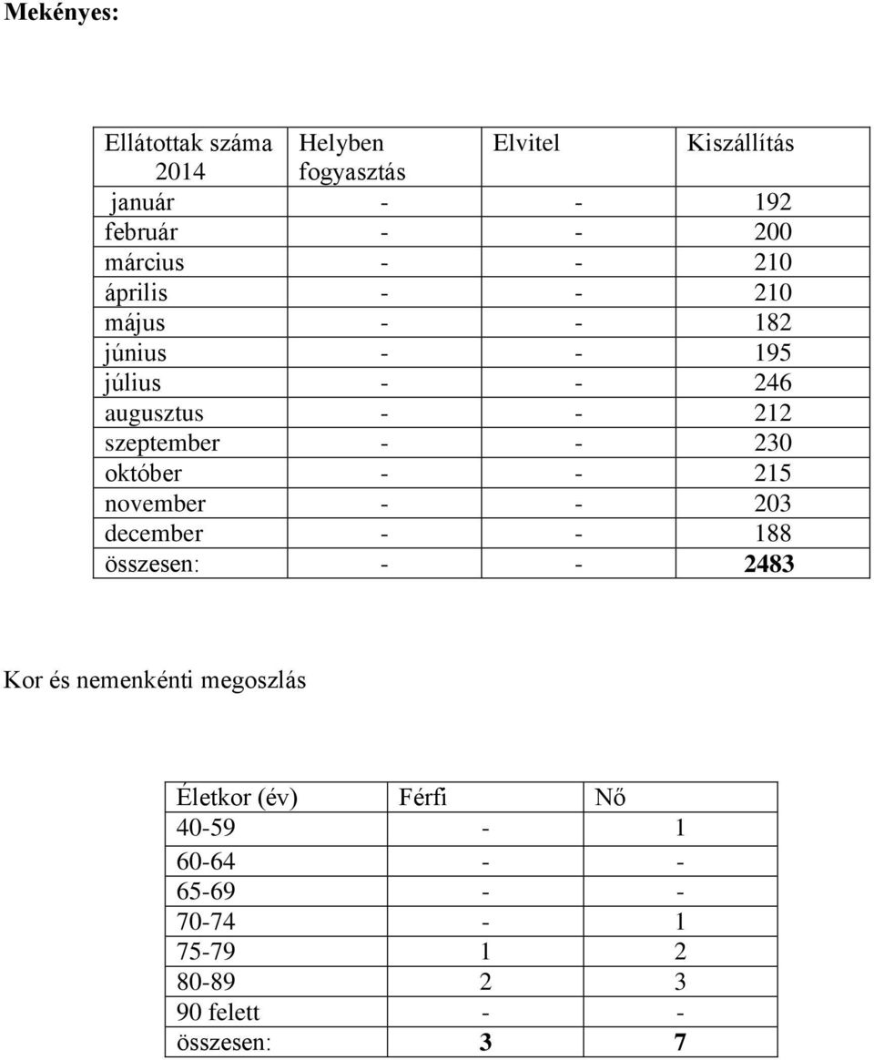 - - 230 október - - 215 november - - 203 december - - 188 összesen: - - 2483 Kor és nemenkénti megoszlás