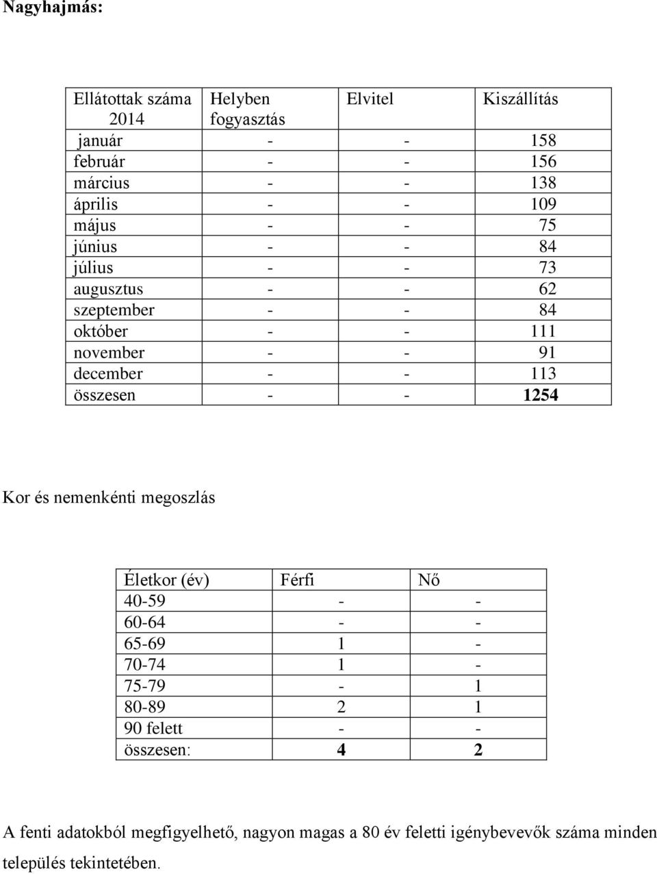 összesen - - 1254 Kor és nemenkénti megoszlás Életkor (év) Férfi Nő 40-59 - - 60-64 - - 65-69 1-70-74 1-75-79-1 80-89 2 1 90