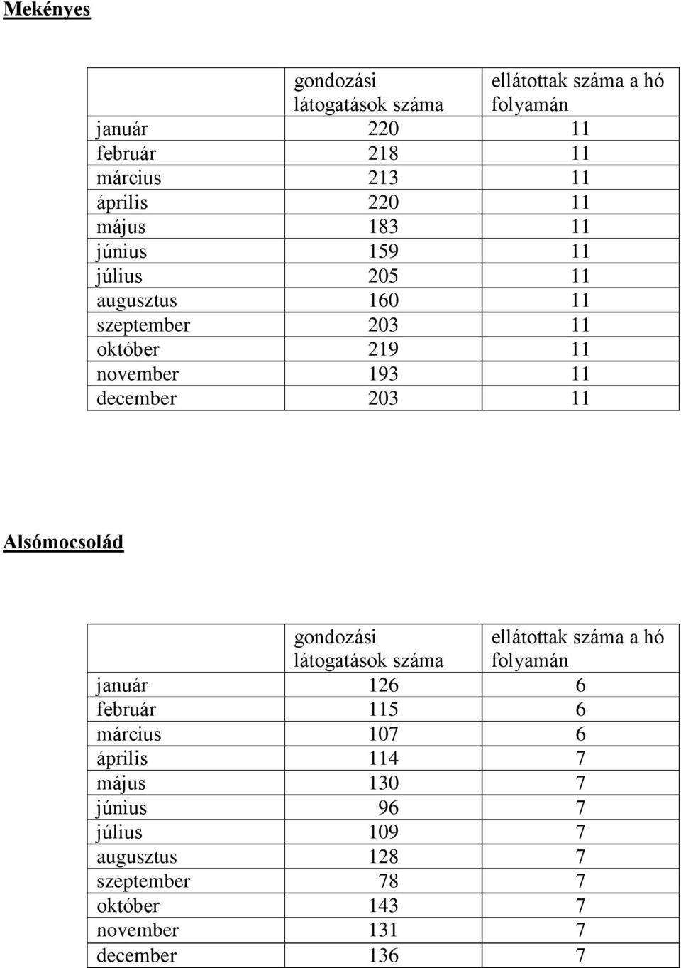 203 11 Alsómocsolád gondozási látogatások száma ellátottak száma a hó folyamán január 126 6 február 115 6 március 107 6