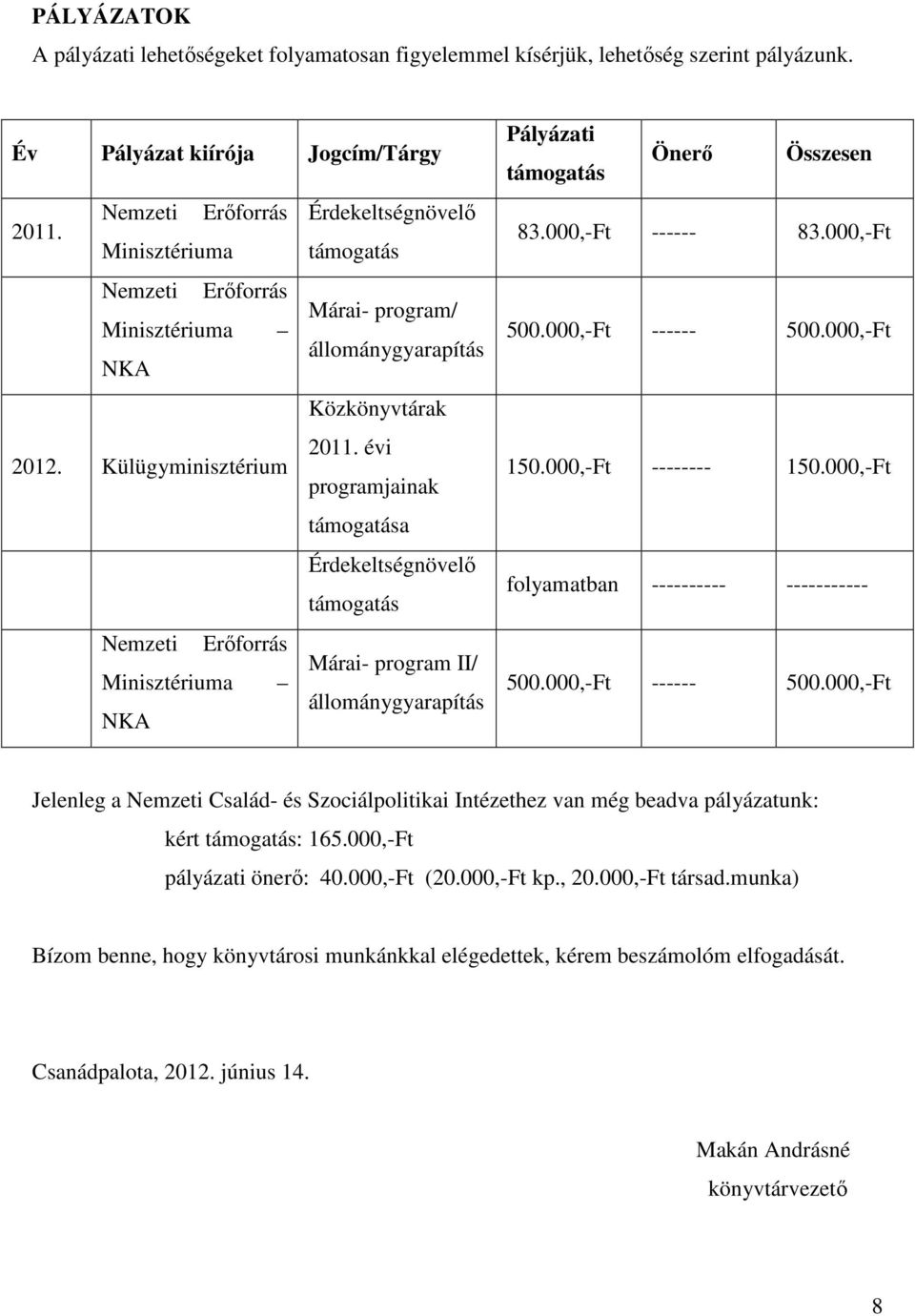 évi programjainak támogatása Érdekeltségnövelő támogatás Nemzeti Erőforrás Márai- program II/ Minisztériuma állománygyarapítás NKA Pályázati támogatás Önerő Összesen 83.000,-Ft ------ 83.000,-Ft 500.