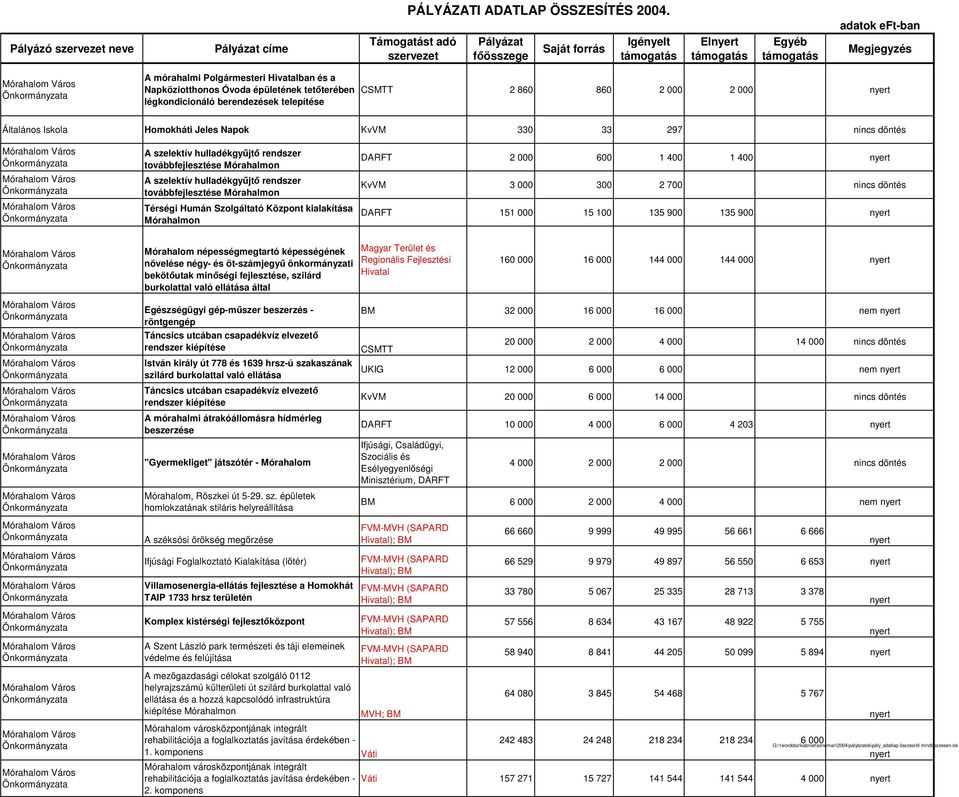 330 33 297 nincs döntés A szelektív hulladékgyűjtő rendszer továbbfejlesztése Mórahalmon A szelektív hulladékgyűjtő rendszer továbbfejlesztése Mórahalmon Térségi Humán Szolgáltató Központ kialakítása