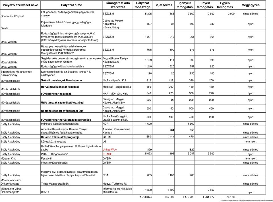 programjai ára P2003/325/71 Segédeszköz beszerzés mozgássérült személyeket ellátó ek részére ESZCSM 1 201 240 961 961 ESZCSM 975 100 875 875 Fogyatékosok Esélye 1 109 111 998 998 Egészségügyi ellátás