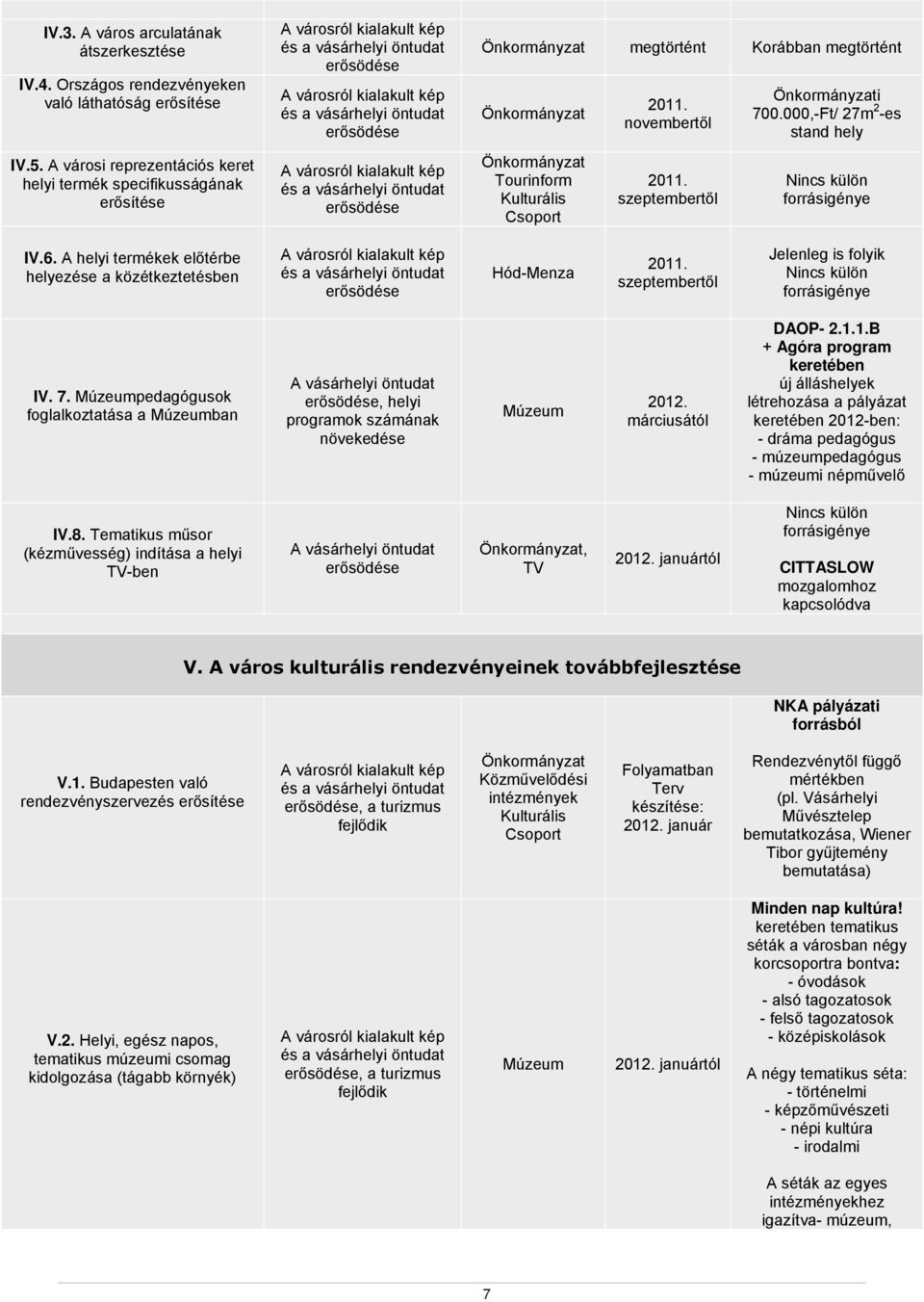 A helyi termékek előtérbe helyezése a közétkeztetésben Hód-Menza szeptembertől Jelenleg is folyik IV. 7.