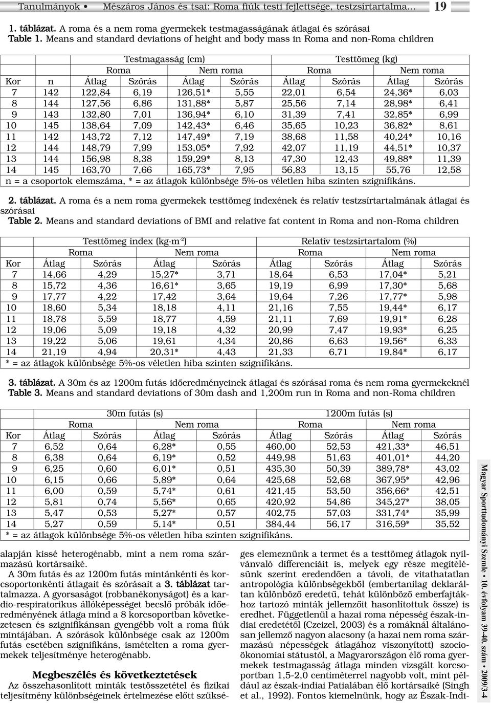 Szórás 7 142 122,84 6,19 126,51* 5,55 22,01 6,54 24,36* 6,03 8 144 127,56 6,86 131,88* 5,87 25,56 7,14 28,98* 6,41 9 143 132,80 7,01 136,94* 6,10 31,39 7,41 32,85* 6,99 10 145 138,64 7,09 142,43*