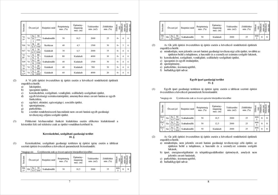 Ikerházas 40 4,5 1500 30 0-3 6 Kialakult 30 6,5 2000 35 0-4 6 Kialakult 80 Kialakult 4000 10 0-4 6 Szabadonálló 40 Kialakult 1500 30 0-4 6 Kialakult 40 Kialakult 500 30 0-4 6 Kialakult 60 Kialakult