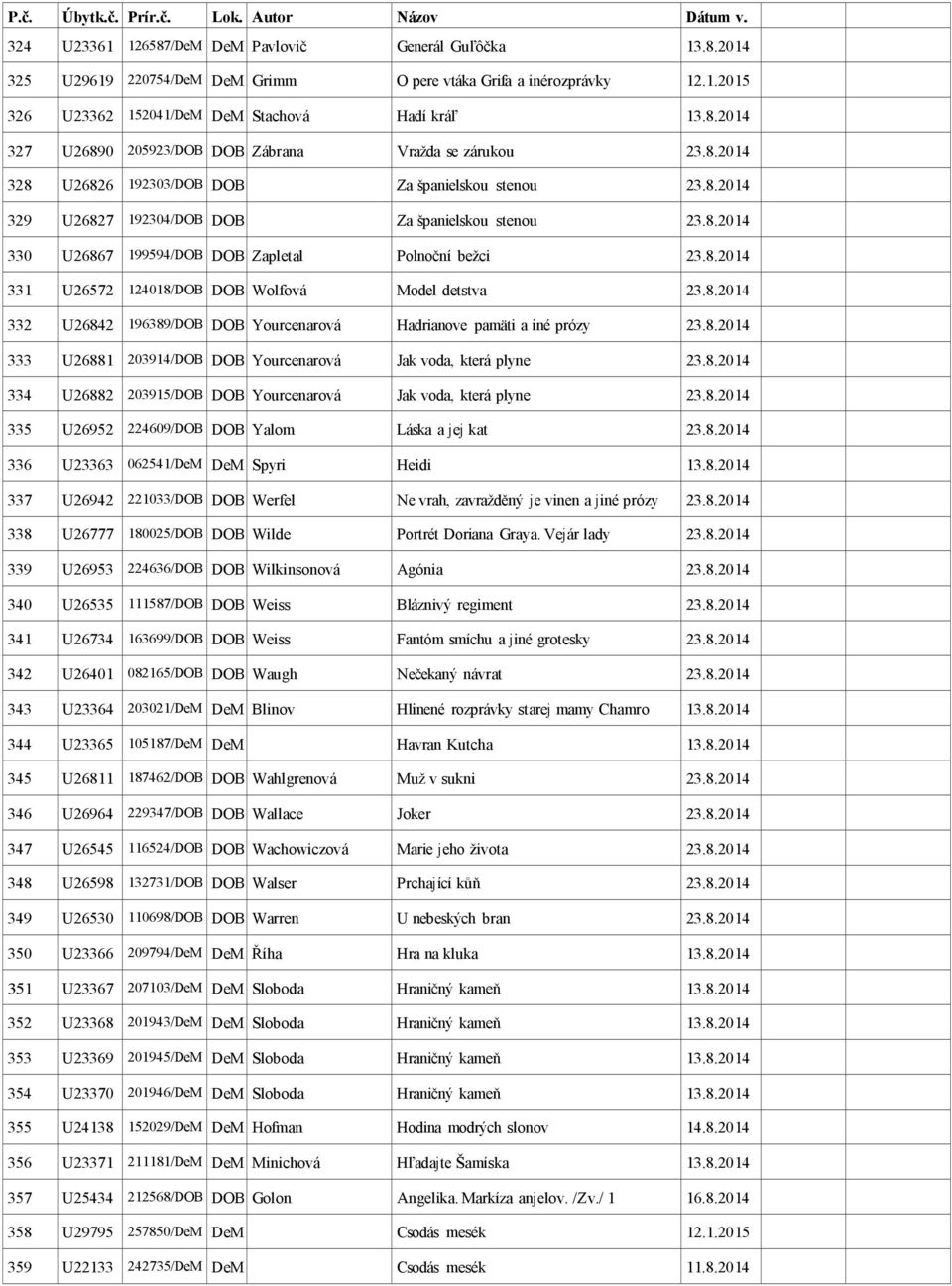 8.2014 332 U26842 196389/DOB DOB Yourcenarová Hadrianove pamäti a iné prózy 23.8.2014 333 U26881 203914/DOB DOB Yourcenarová Jak voda, která plyne 23.8.2014 334 U26882 203915/DOB DOB Yourcenarová Jak voda, která plyne 23.