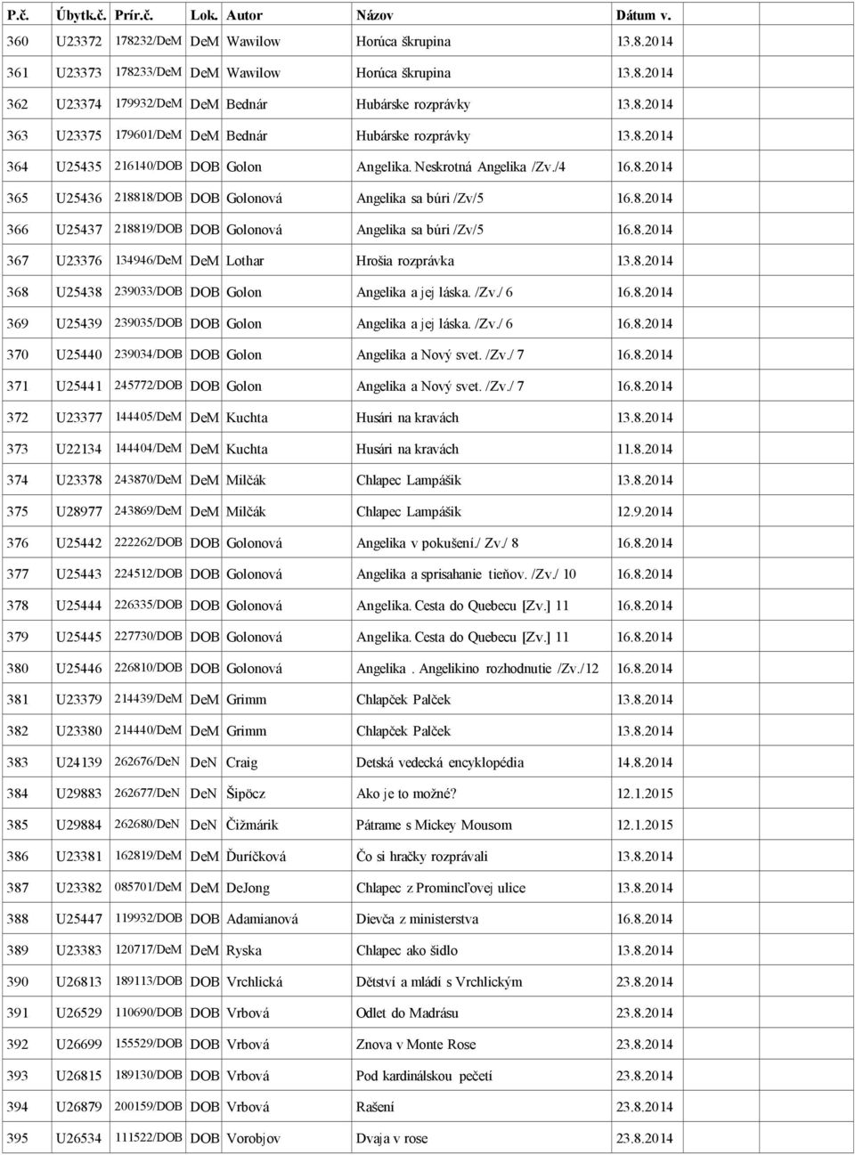 8.2014 367 U23376 134946/DeM DeM Lothar Hrošia rozprávka 13.8.2014 368 U25438 239033/DOB DOB Golon Angelika a j ej láska. /Zv./ 6 16.8.2014 369 U25439 239035/DOB DOB Golon Angelika a j ej láska. /Zv./ 6 16.8.2014 370 U25440 239034/DOB DOB Golon Angelika a Nový svet.