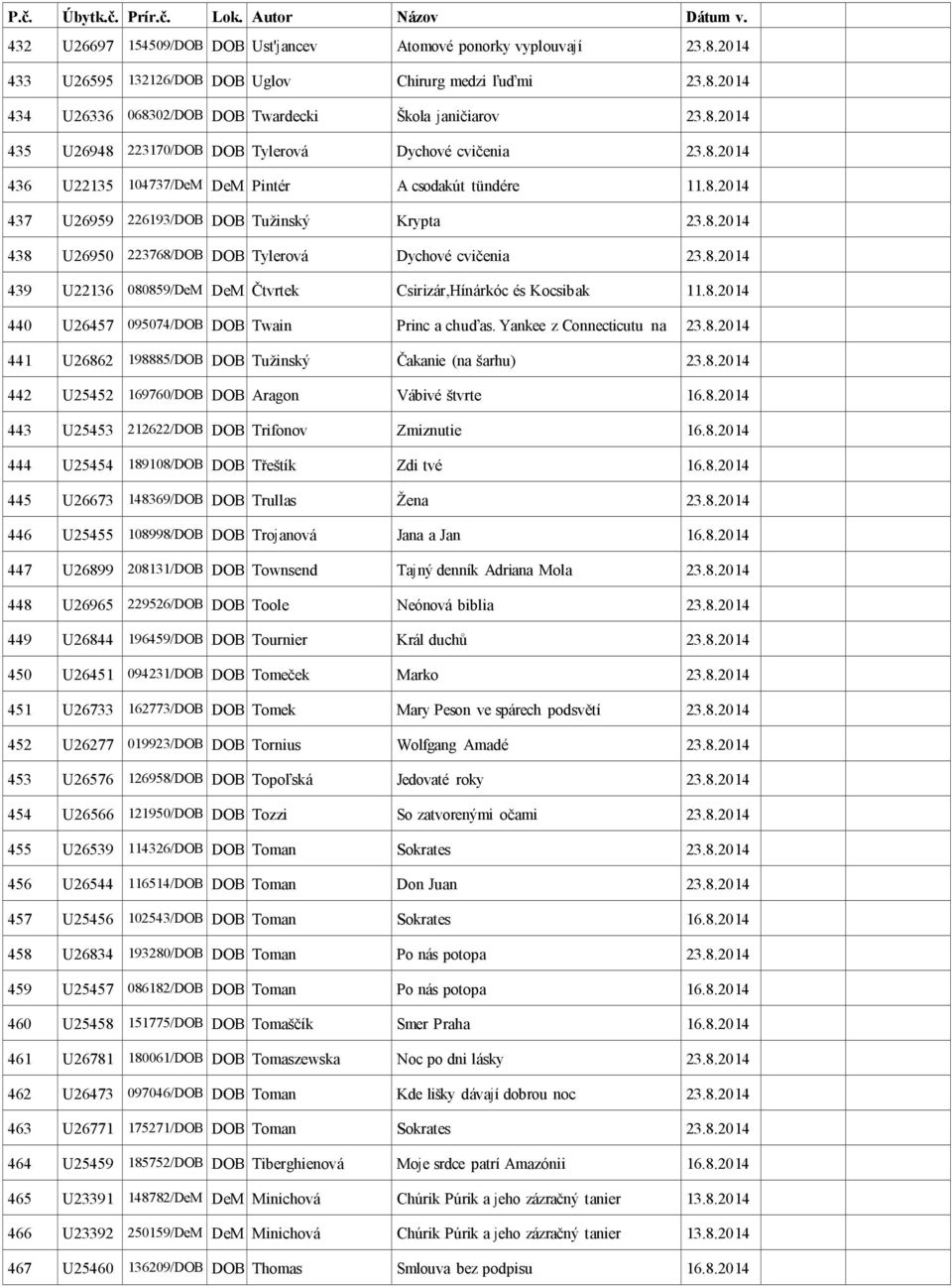 8.2014 440 U26457 095074/DOB DOB Twain Princ a chuďas. Yankee z Connecticutu na 23.8.2014 441 U26862 198885/DOB DOB Tužinský Čakanie (na šarhu) 23.8.2014 442 U25452 169760/DOB DOB Aragon Vábivé štvrte 16.