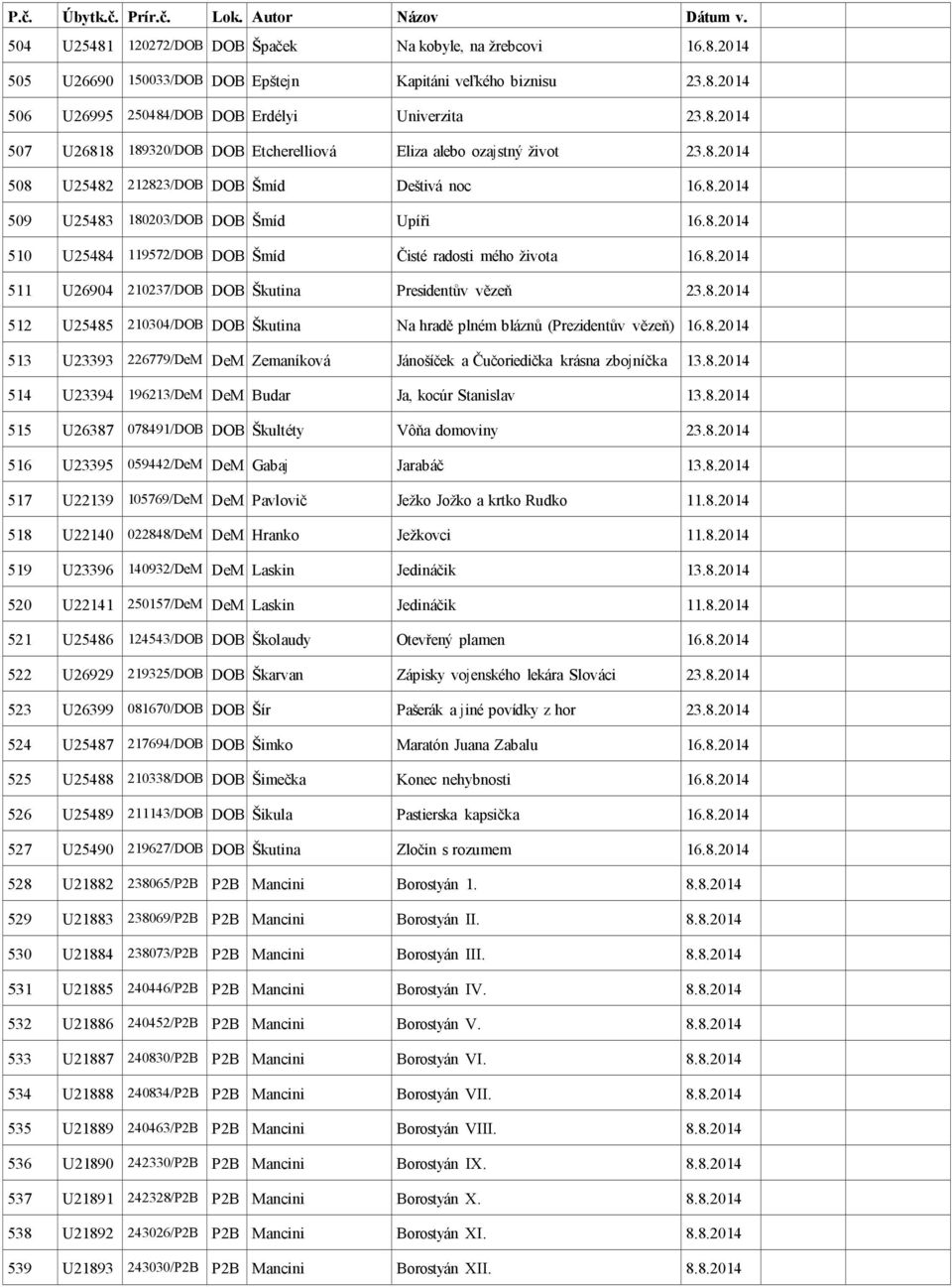 8.2014 512 U25485 210304/DOB DOB Škutina Na hradě plném bláznů (Prezidentův vězeň) 16.8.2014 513 U23393 226779/DeM DeM Zemaníková Jánošíček a Čučoriedička krásna zboj níčka 13.8.2014 514 U23394 196213/DeM DeM Budar Ja, kocúr Stanislav 13.