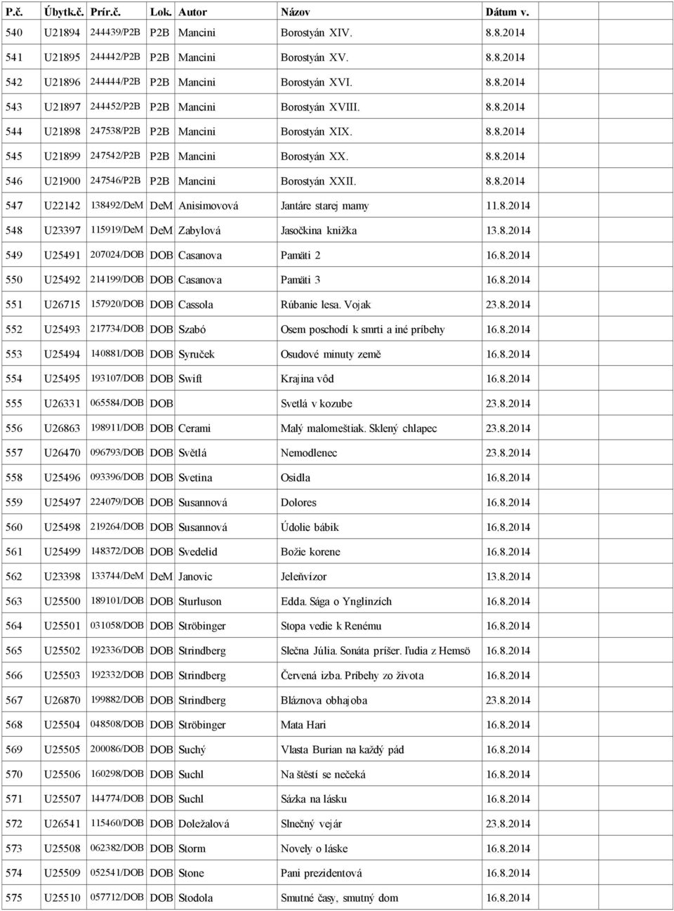 8.2014 548 U23397 115919/DeM DeM Zabylová Jasočkina knižka 13.8.2014 549 U25491 207024/DOB DOB Casanova Pamäti 2 16.8.2014 550 U25492 214199/DOB DOB Casanova Pamäti 3 16.8.2014 551 U26715 157920/DOB DOB Cassola Rúbanie lesa.