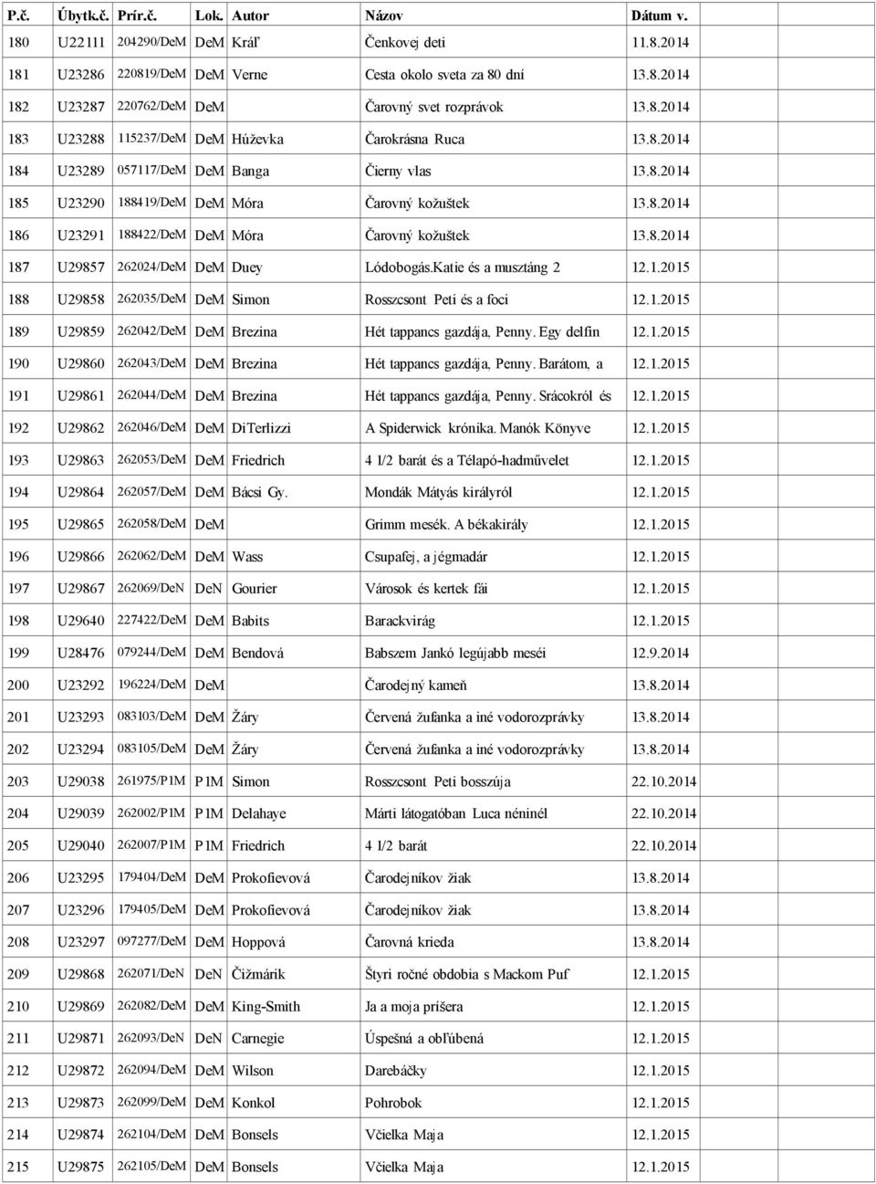 Katie és a musztáng 2 12.1.2015 188 U29858 262035/DeM DeM Simon Rosszcsont Peti és a foci 12.1.2015 189 U29859 262042/DeM DeM Brezina Hét tappancs gazdáj a, Penny. Egy delfin 12.1.2015 190 U29860 262043/DeM DeM Brezina Hét tappancs gazdáj a, Penny.