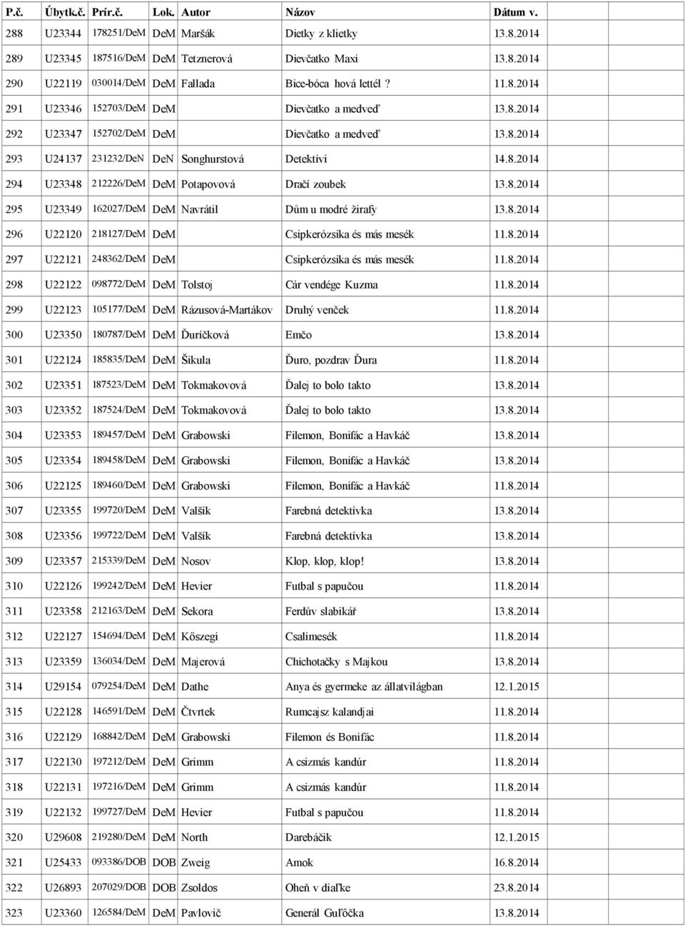 8.2014 296 U22120 218127/DeM DeM Csipkerózsika és más mesék 11.8.2014 297 U22121 248362/DeM DeM Csipkerózsika és más mesék 11.8.2014 298 U22122 098772/DeM DeM Tolstoj Cár vendége Kuzma 11.8.2014 299 U22123 105177/DeM DeM Rázusová-Martákov Druhý venček 11.