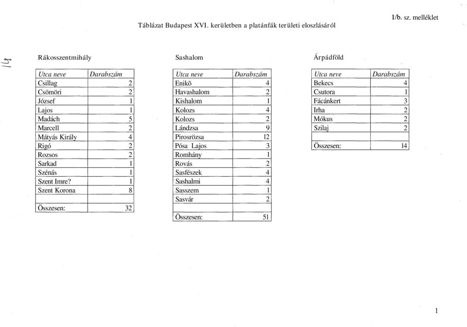 területi eloszlásáról l/b. sz.