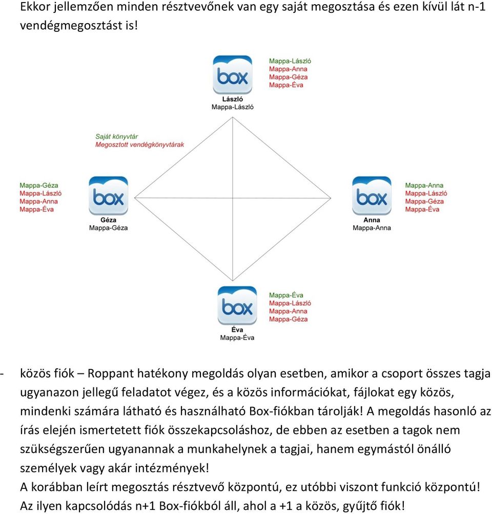 számára látható és használható Box-fiókban tárolják!