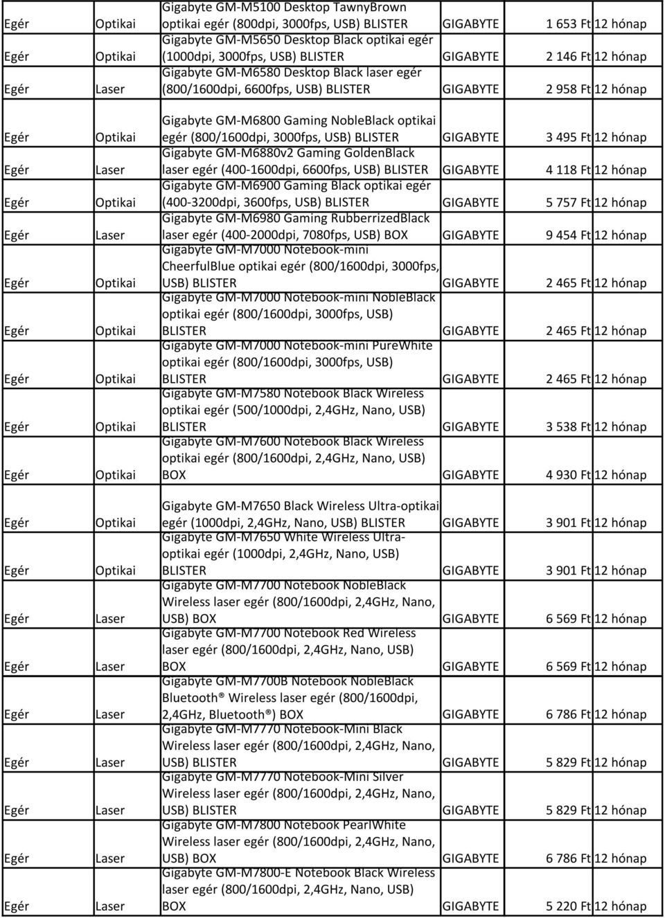 BLISTER GIGABYTE 3 495 Ft 12 hónap Egér Laser Gigabyte G-6880v2 Gaming GoldenBlack laser egér (400-1600dpi, 6600fps, USB) BLISTER GIGABYTE 4 118 Ft 12 hónap Gigabyte G-6900 Gaming Black optikai egér