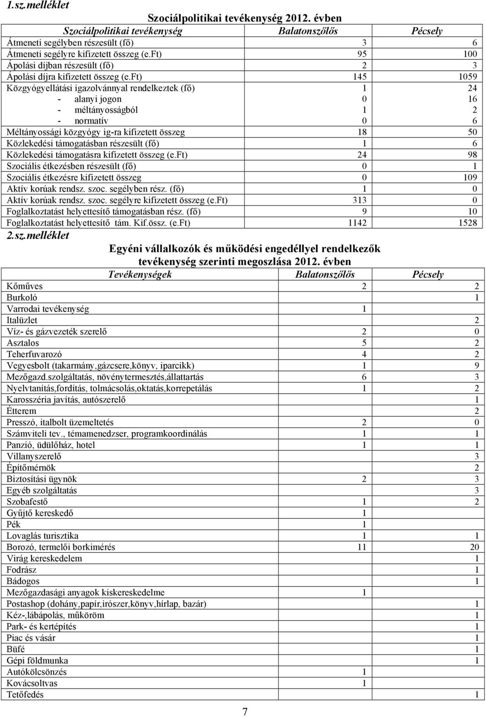 ft) 145 1059 Közgyógyellátási igazolvánnyal rendelkeztek (fő) 1 24 - alanyi jogon 0 16 - méltányosságból 1 2 - normatív 0 6 Méltányossági közgyógy ig-ra kifizetett összeg 18 50 Közlekedési