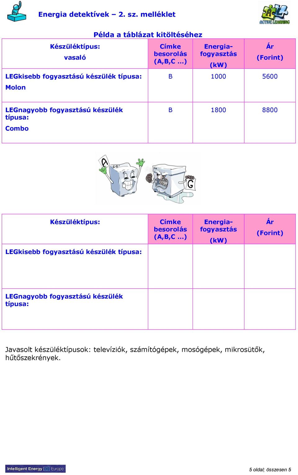 Energiafogyasztás (kw) Ár (Forint) B 1000 5600 LEGnagyobb fogyasztású készülék típusa: Combo B 1800 8800 Készüléktípus: Címke