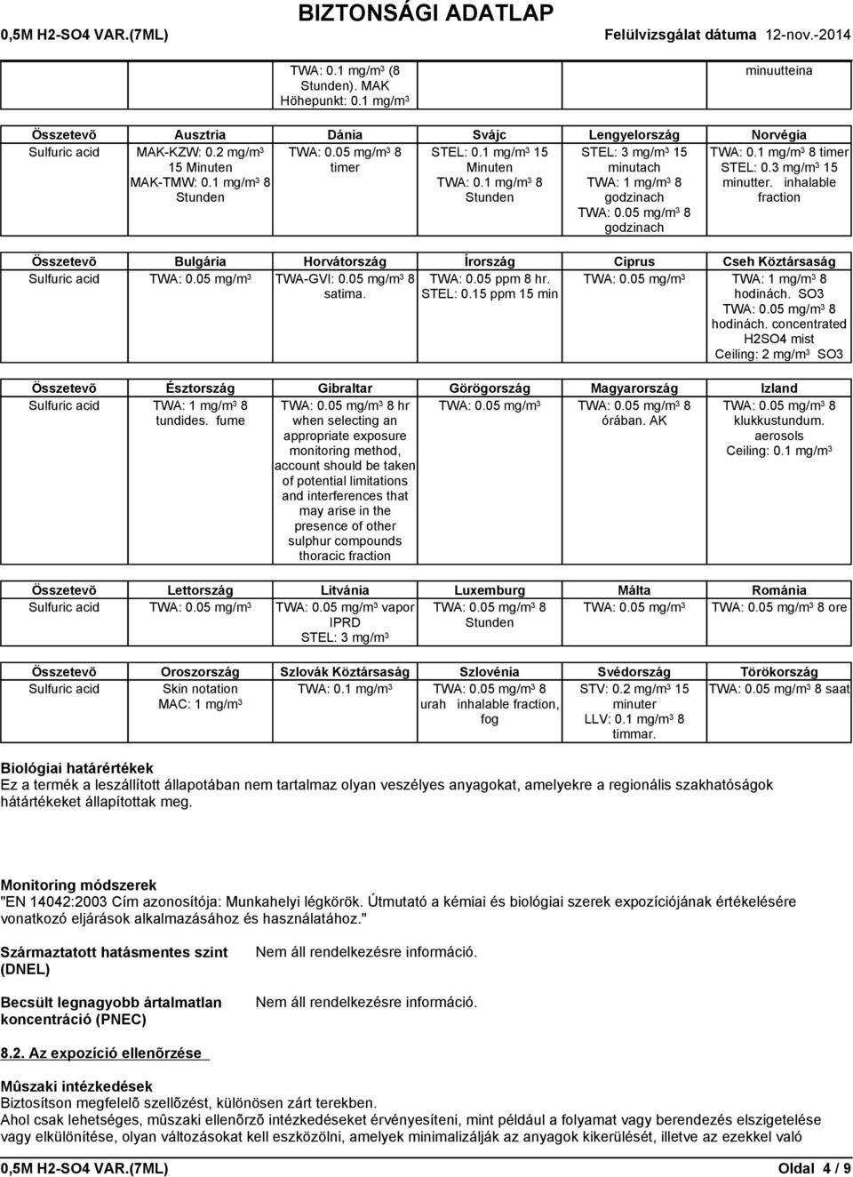 inhalable fraction Összetevõ Bulgária Horvátország Írország Ciprus Cseh Köztársaság Sulfuric acid TWA: 0.05 mg/m 3 TWA-GVI: 0.05 mg/m 3 8 satima. TWA: 0.05 ppm 8 hr. STEL: 0.15 ppm 15 min TWA: 0.