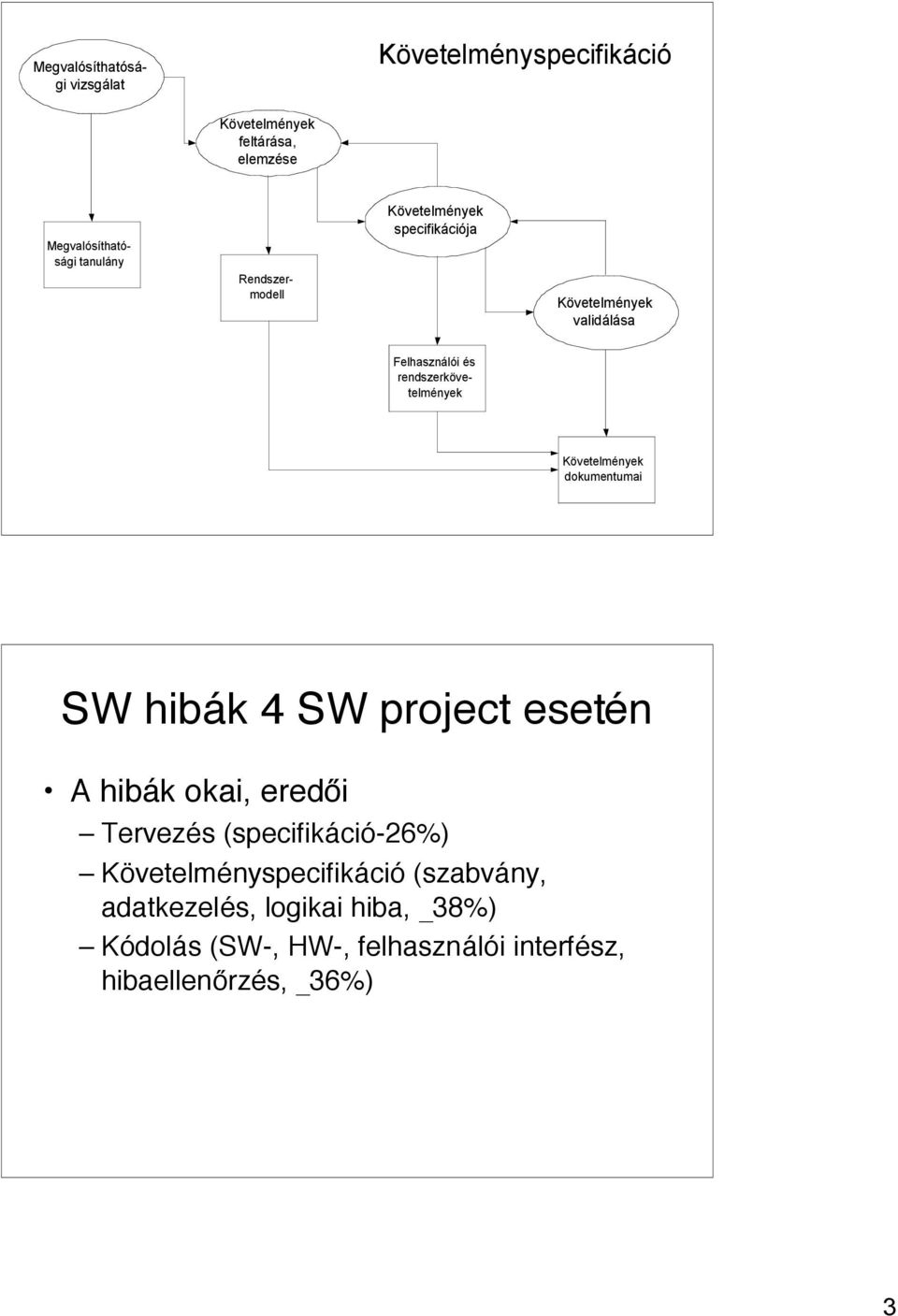 Követelmények dokumentumai SW hibák 4 SW project esetén A hibák okai, eredői Tervezés (specifikáció-26%)