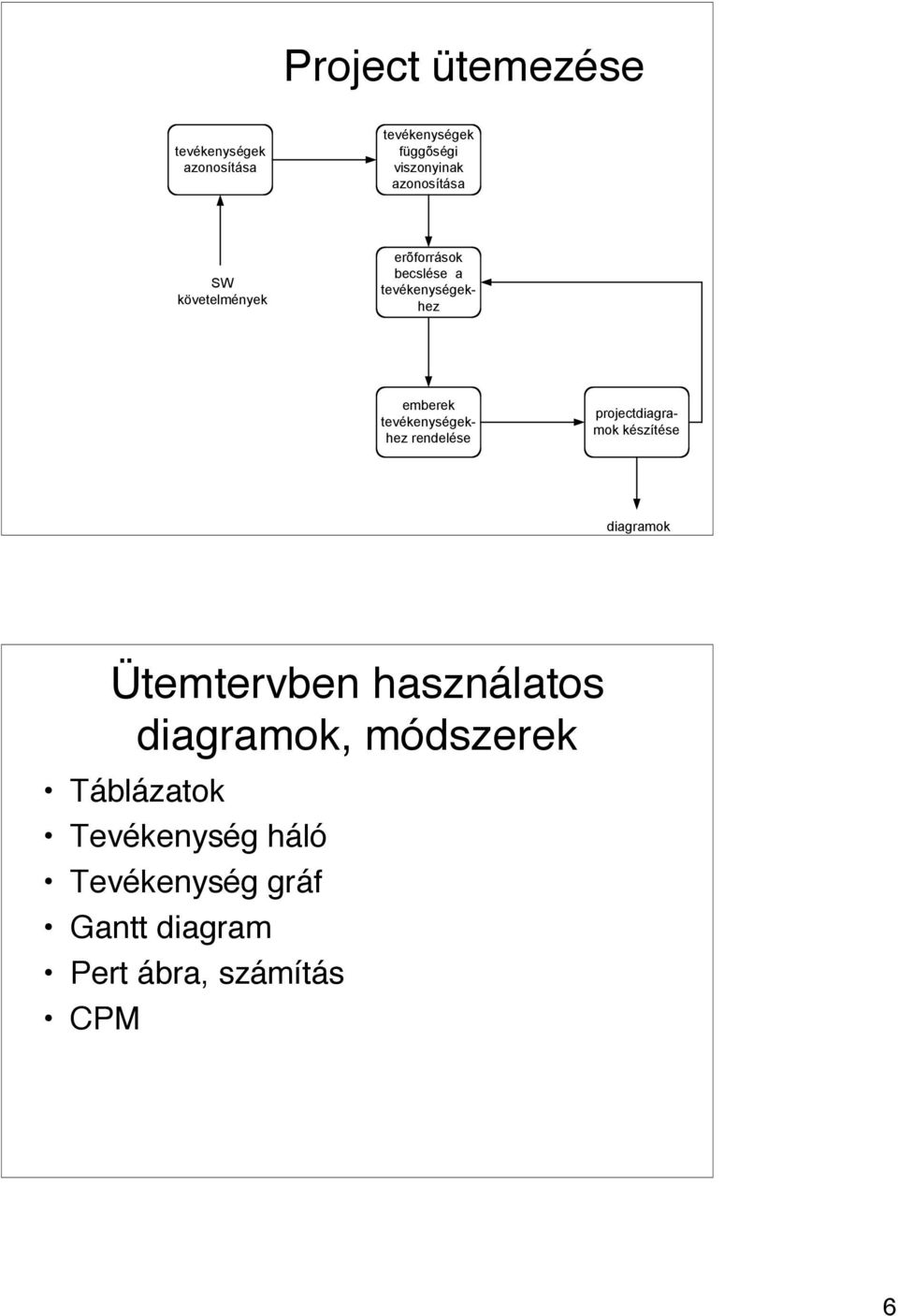 tevékenységekhez rendelése projectdiagramok készítése diagramok Ütemtervben használatos