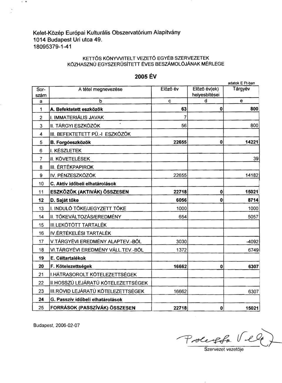 EFt-ban Targyev 1 A. Befektetett eszk6z6k 63 0 800 2 I. IMMATERIALIS JAVAK 7 3 II. TARGYI ESZKOZOK 56 800 4 III. BEFEKTETETI PO.-I ESZKOZOK 5 B. Forgoeszk6z6k 22655 0 14221 6 I. KESZLETEK 7 II.