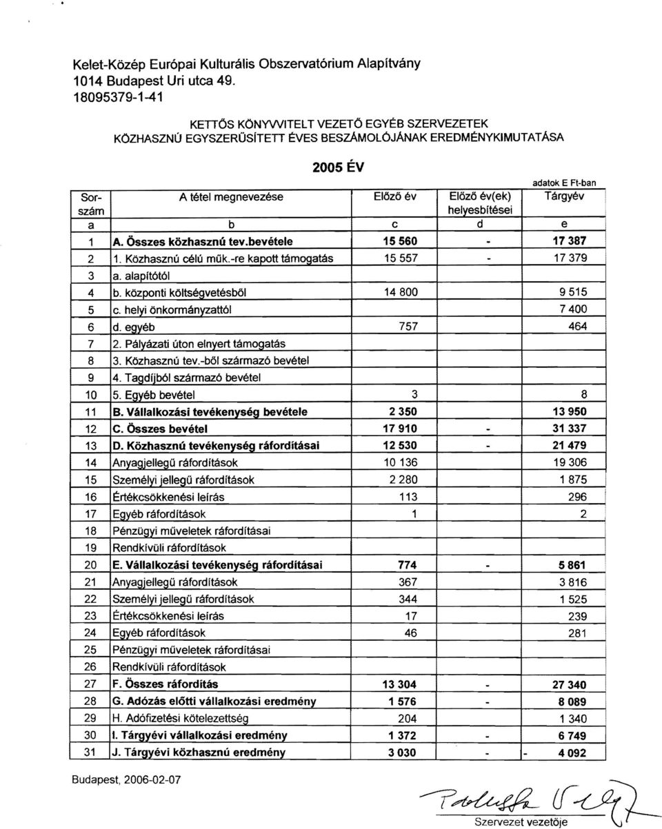 Targyev szam helvesbitesei a b c d e 1 A. Osszes kozhaszmi tev.bevetele 15560 17387 2 1. Kozhasznu celu mok.-re kapott tamooatas 15557-17379 3 a. alapit6t61 4 b. kozponti koltse!