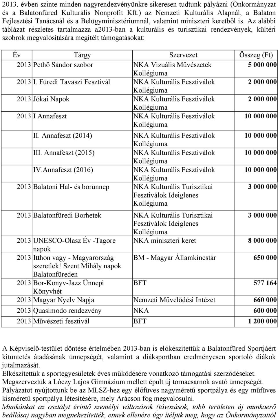 Az alábbi táblázat részletes tartalmazza a2013-ban a kulturális és turisztikai rendezvények, kültéri szobrok megvalósítására megítélt támogatásokat: Év Tárgy Szervezet Összeg (Ft) 2013 Pethő Sándor