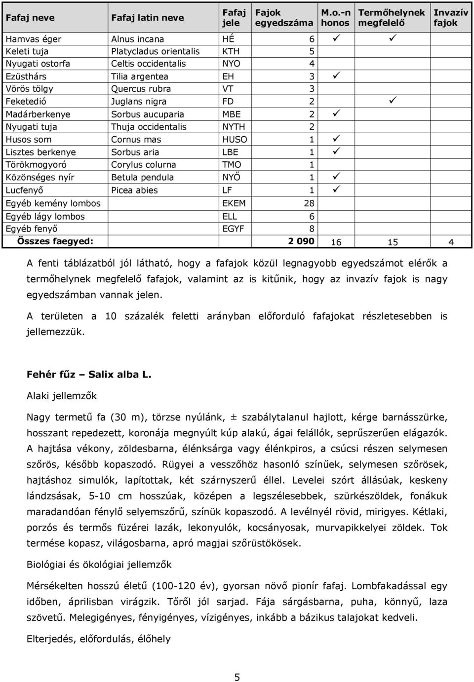 -n honos Termőhelynek megfelelő Hamvas éger Alnus incana HÉ 6 Keleti tuja Platycladus orientalis KTH 5 Nyugati ostorfa Celtis occidentalis NYO 4 Ezüsthárs Tilia argentea EH 3 Vörös tölgy Quercus