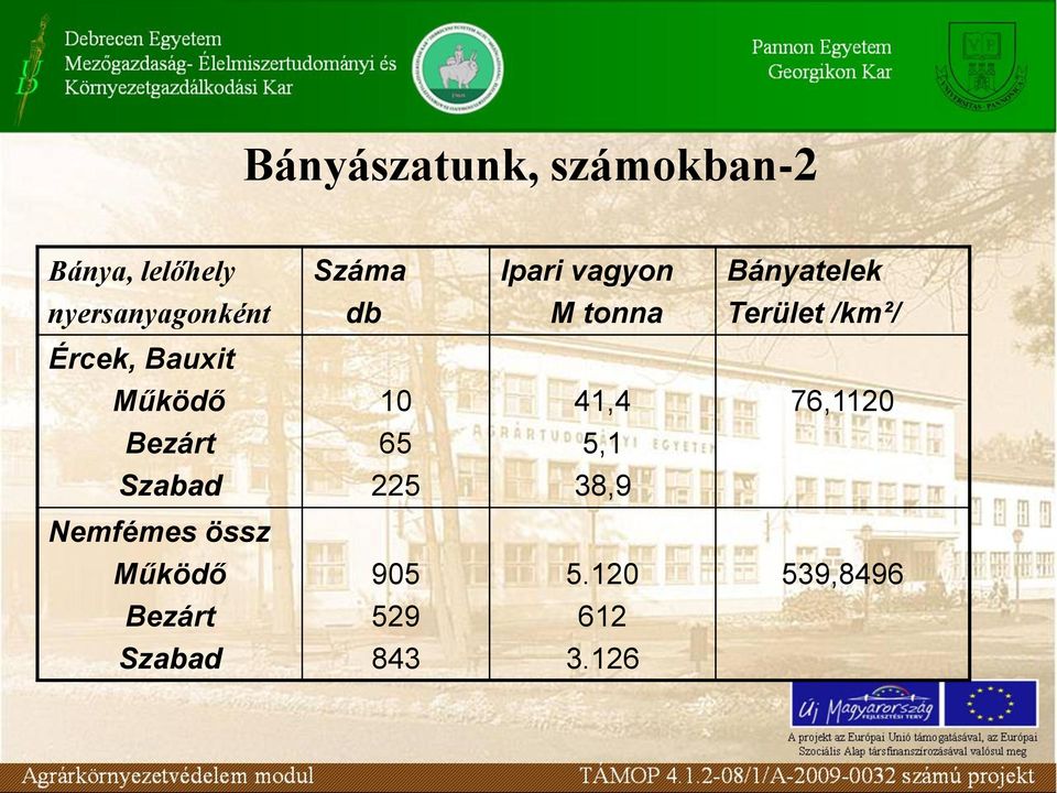 Bauxit Működő 10 41,4 76,1120 Bezárt 65 5,1 Szabad 225 38,9