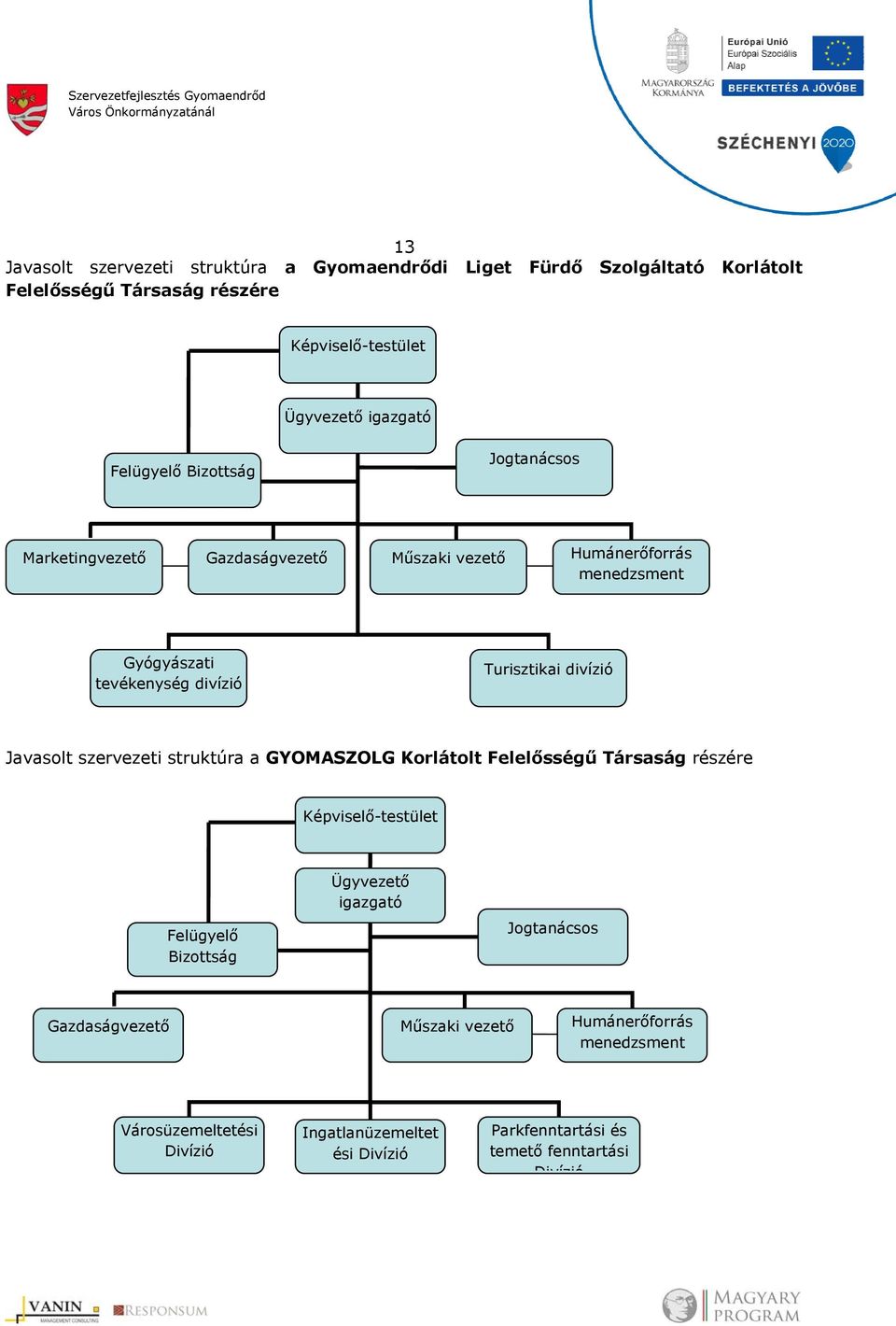 divízió Turisztikai divízió Javasolt szervezeti struktúra a GYOMASZOLG Korlátolt Felelősségű Társaság részére Képviselő-testület Felügyelő Bizottság Ügyvezető igazgató