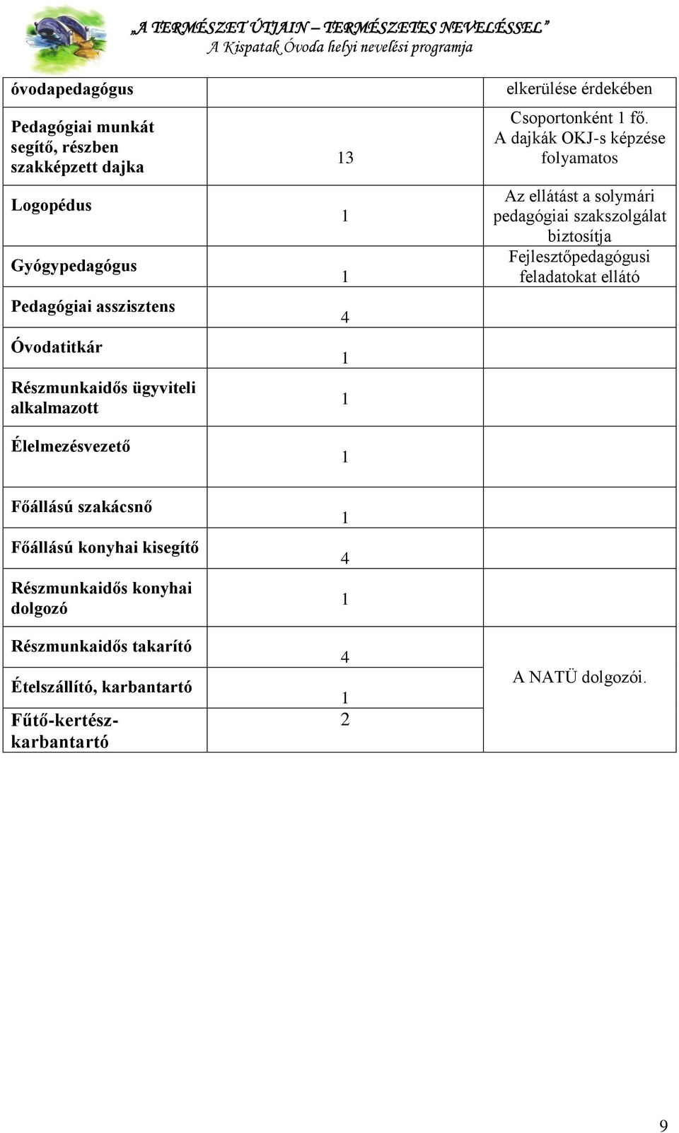 A dajkák OKJ-s képzése folyamatos Az ellátást a solymári pedagógiai szakszolgálat biztosítja Fejlesztőpedagógusi feladatokat ellátó